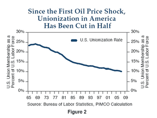 Since the First Oil Price Shock, Unionization in America Has Been Cut in Half