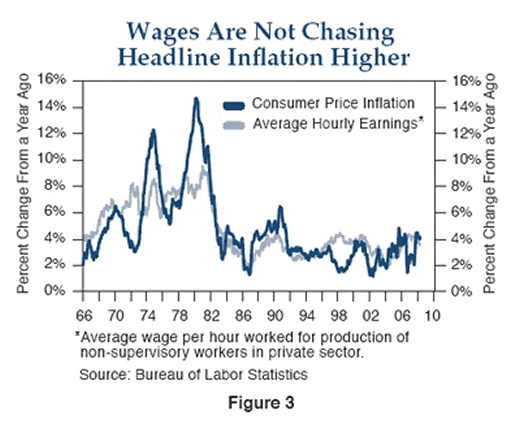 Wages Are Not Chasing Headline Inflation Higher