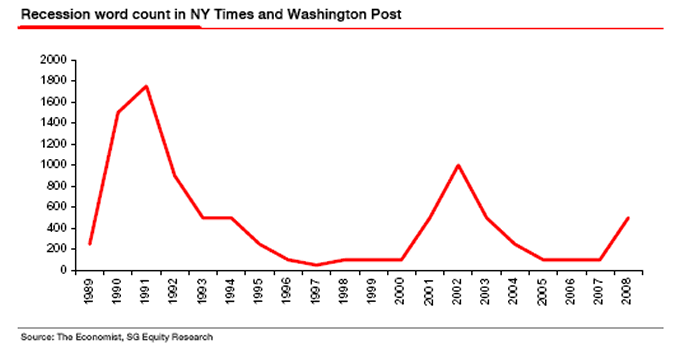 stock market recession graph