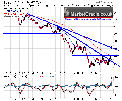 US Dollar Chart