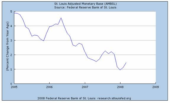 St Louis Adjusted Monetary Base