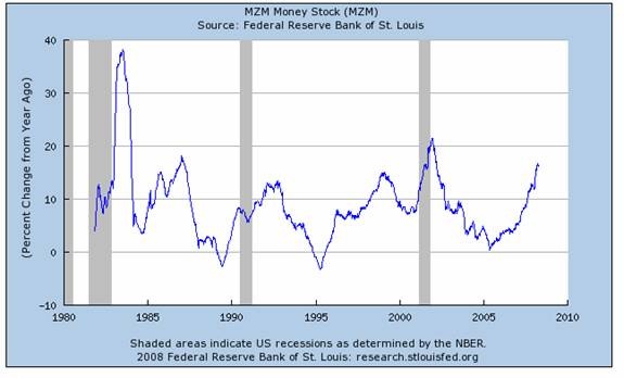 MZM Money Stock