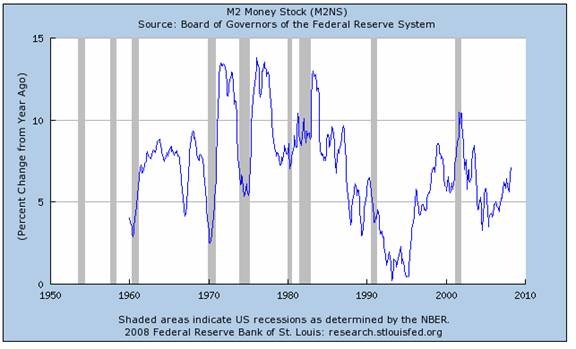 M2 Money Stock