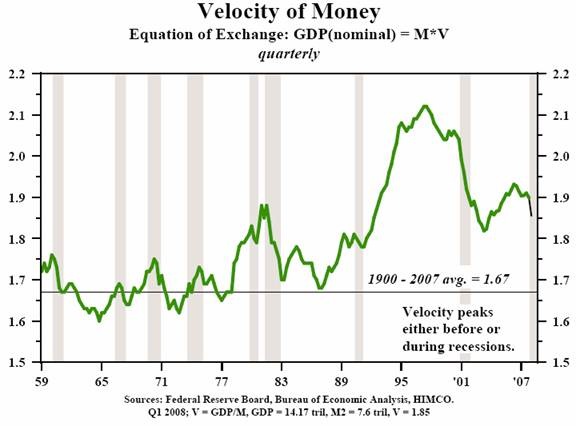 Velocity of Money