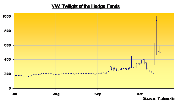 Volkswagen stock chart 2008