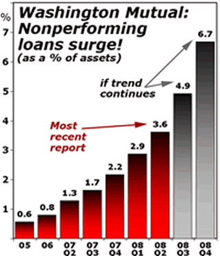 Washington Mutual: Nonperforming loans surge!