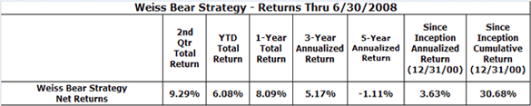 Weiss bear Strategy - Returns Thru 6/30/2008