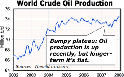 World Crude Oil Production