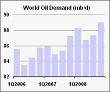 World Oil Demand