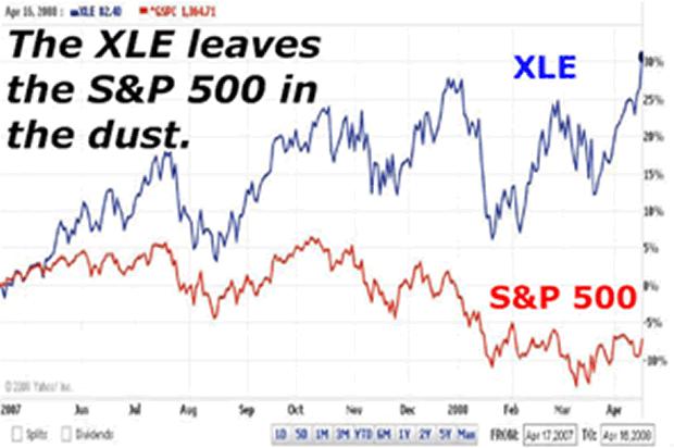 The XLE leaves the S&P 500 in the dust.