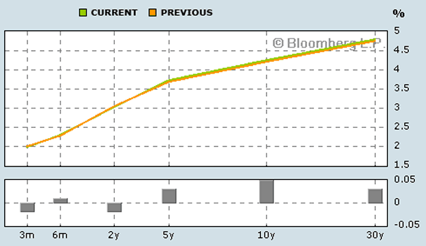 Yield Curve