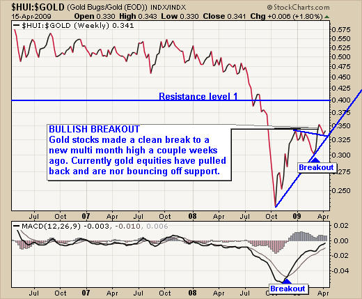 hui gold ratio chart