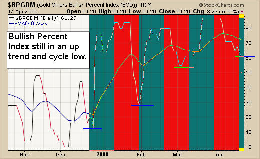 Gold Miners Bullish Percent Index