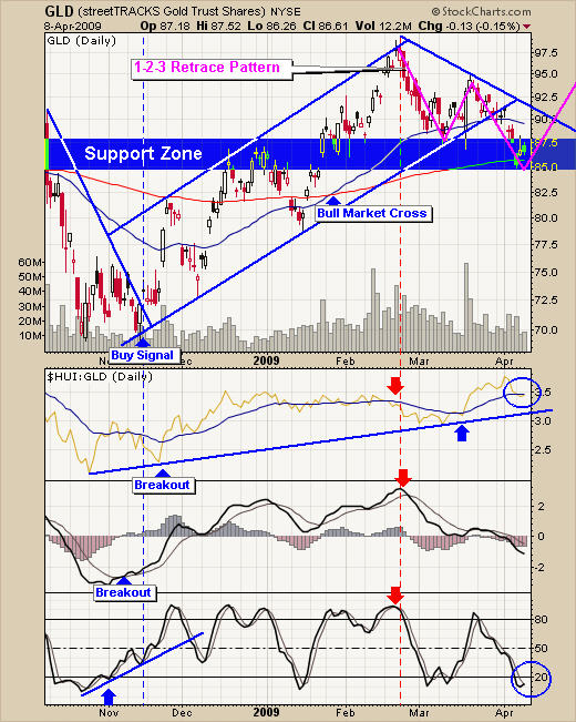 Gold GLD ETF Trading Signals