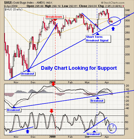 Gold Stocks Trading Signals