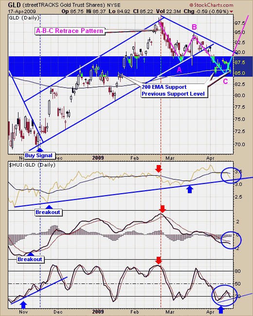 How to trade gold bullion and gold equities with the bullish percent index