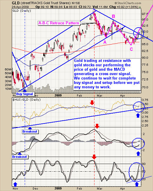 Trading GLD ETF Fund