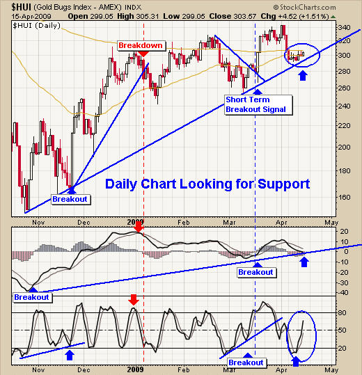 Gold Bugs Chart