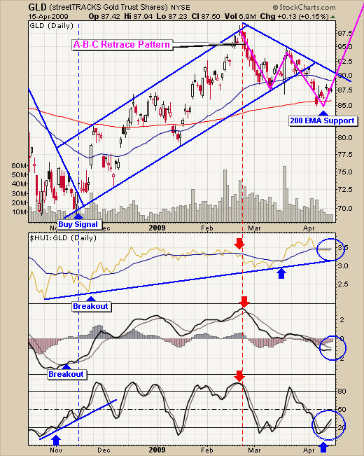 How to Trade GLD ETF