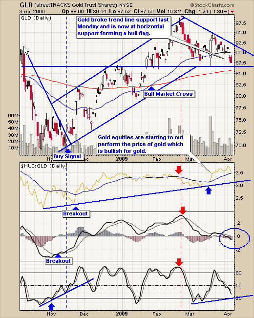 Gold Trading Charts