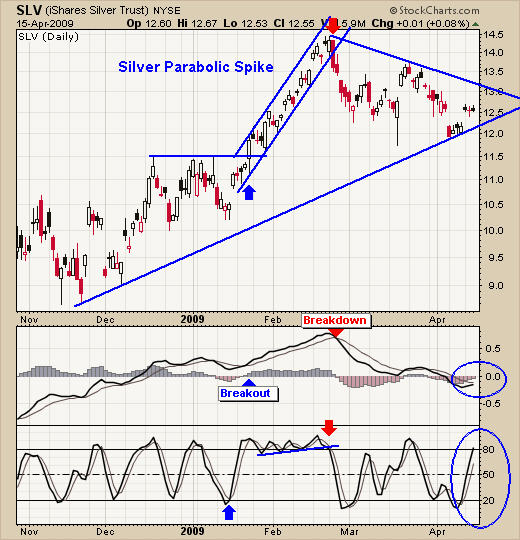 How to trade SLV ETF