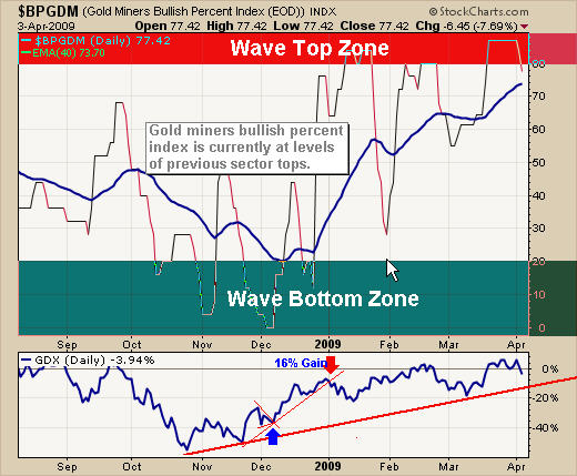 Gold Bullish Percent Inidcator