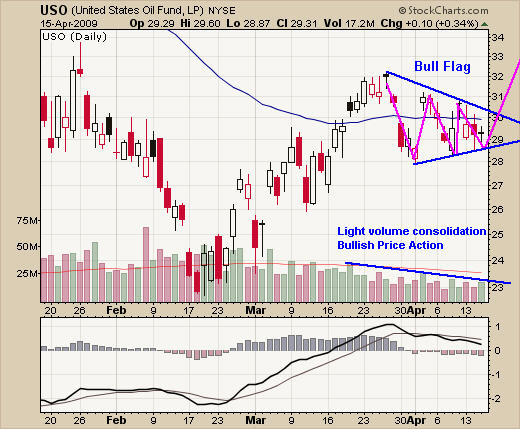 How to Trade USO ETF