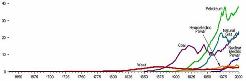 Figure 1. Energy Consumption by Source, 1635-2000