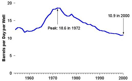 Figure 13. Oil Well Productivity