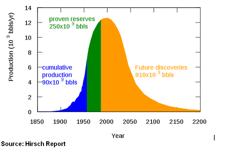 File:Hubbert peak oil plot.svg