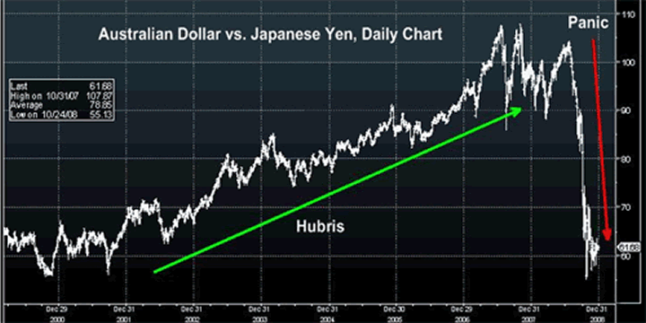 Dollar V Yen Chart