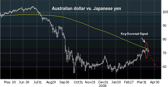 Australian dollar vs. Japanese yen