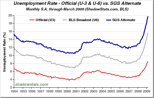 Chart of Unemployment Rate. U-3, U-6, SGS