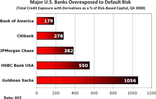 Major U.S. Banks Overexposed to Default Risk