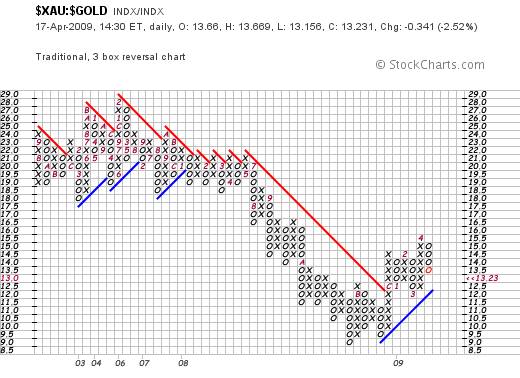 http://stockcharts.com/def/servlet/SharpChartv05.ServletDriver?chart=$xau:$gold,pltad%5bpa%5d%5bda%5d%5bf!3!!%5d&pnf=y