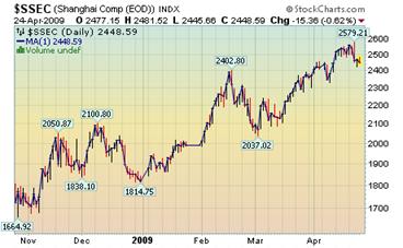 Shanghai Index.png