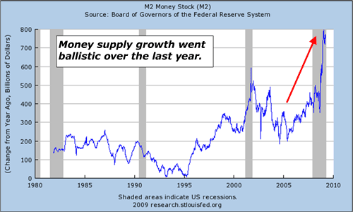 M2 Money Stock