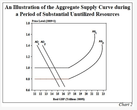 An Illustration of the Aggregate Supply Curve during a Period of Substantial Unutilized Resources