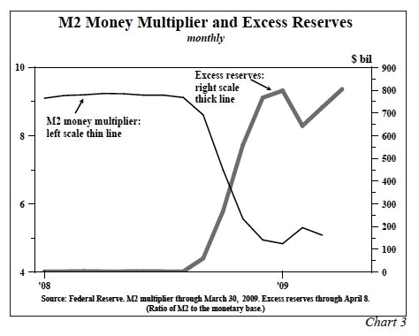 M2 Money Multiplier and Excess Reserves - monthly