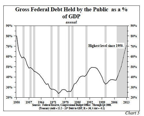 Gross Federal Debt Held by Public as a % of GDP