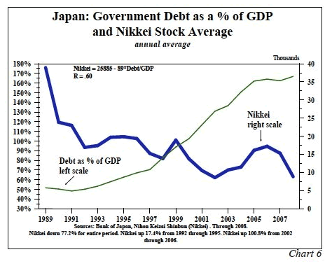 Japan: Government Debt as a % of GDP and Nikkei Stock Average