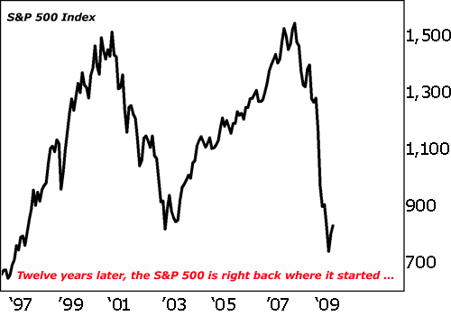 Twelve years later, the S&P 500 is right back where it started ...