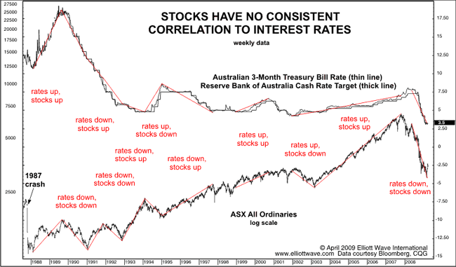 Forex and stock market correlation