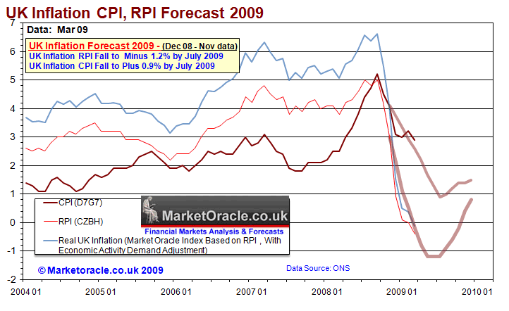 UK Inflation Forecast 2009