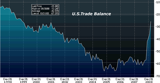 U.S. Trade Balance