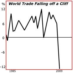 World Trade Falling off a Cliff