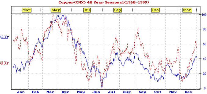 how to trade copper