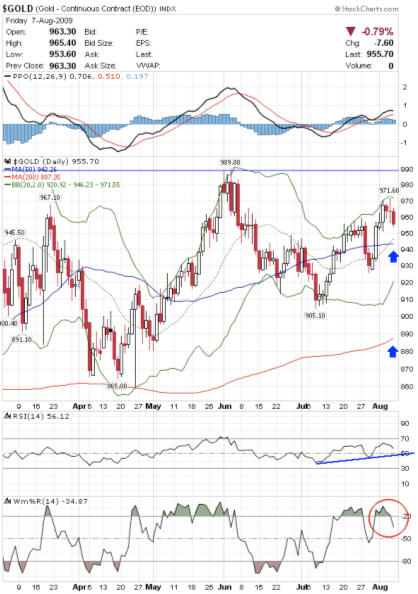 Gold spot price