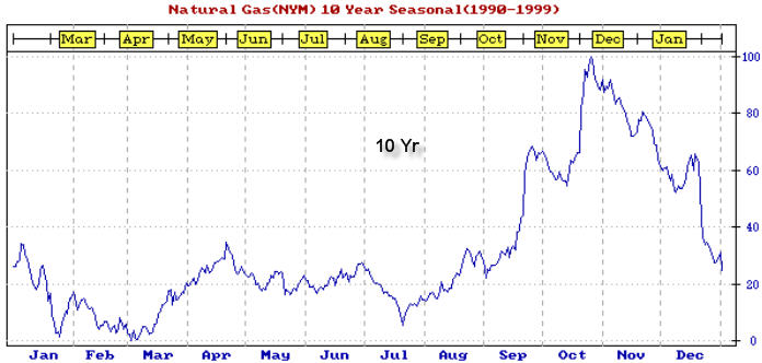 Crude Oil Seasonal Chart