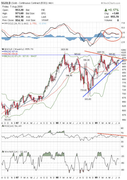 Weekly gold spot price